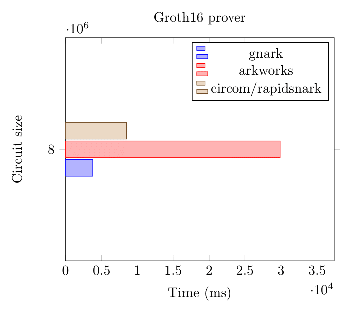 groth16 prove 8M